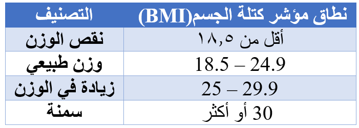 حاسبة مؤشر كتلة الجسم |  Body Mass Index ( BMI )